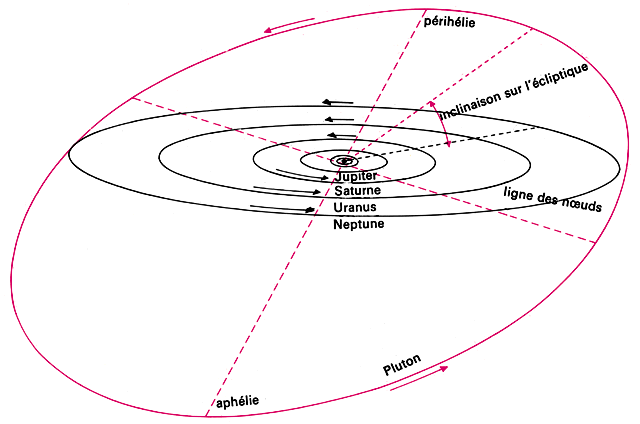 Orbite de Pluton